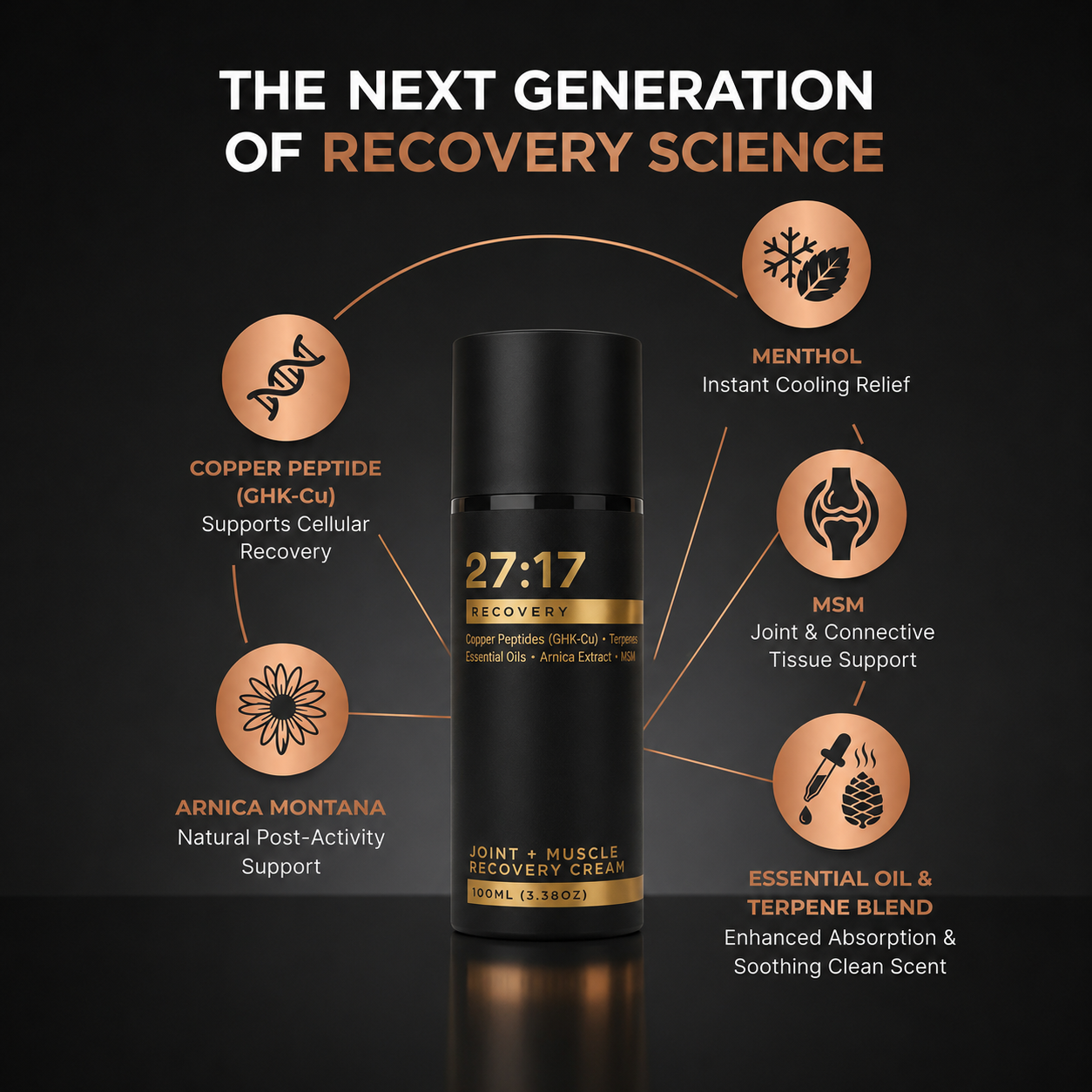 A black cylindrical bottle of 27:17 Recovery Joint + Muscle Recovery Cream centered on a dark background, surrounded by illustrated callouts with text describing ingredients and benefits: copper peptide, arnica montana, menthol, MSM, and essential oil and terpene blend.